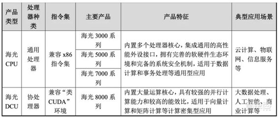 龙芯中科之后 国产CPU龙头海光信息登陆科创板